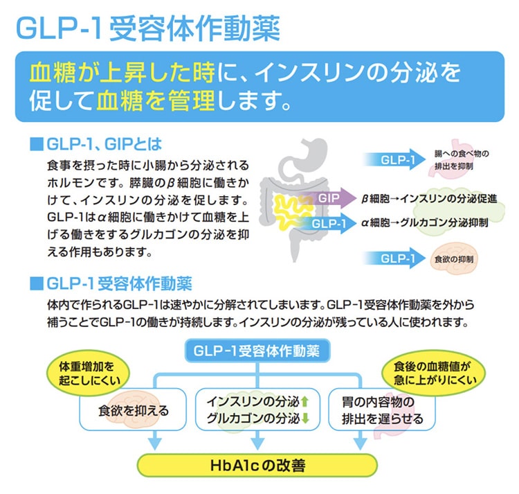GLP-1受容体作動薬